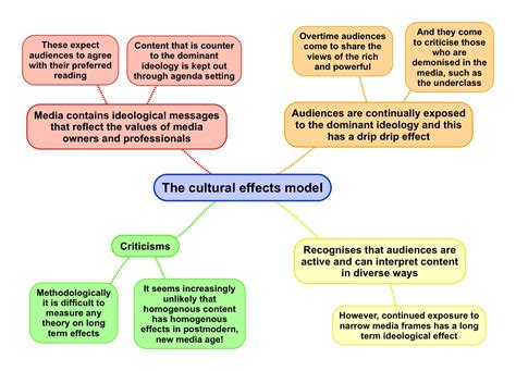The Cultural Effects Model Of Audience Effects Revisesociology