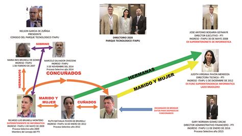 El nepotismo tiene una historia milenaria. Irregularidades, nepotismo y deslealtad a los intereses del Parque Tecnológico Itaipú - La Clave