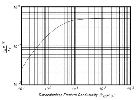 2: Skin factor as a function of fracture length and ...