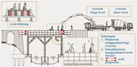 Metode Pelaksanaan Pekerjaan Beton Untuk Pekerjaan Jalan Dan Jembatan