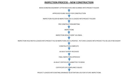 Construction Site Inspection Work Flowchart