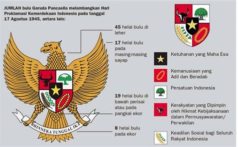Makna Burung Garuda Pancasila Sebagai Lambang Negara Indonesia Paling Lengkap