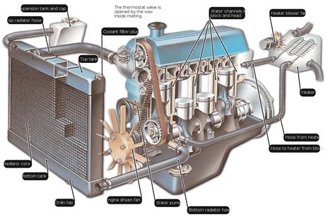 How Does The Engine Cooling System Work Engineers Network