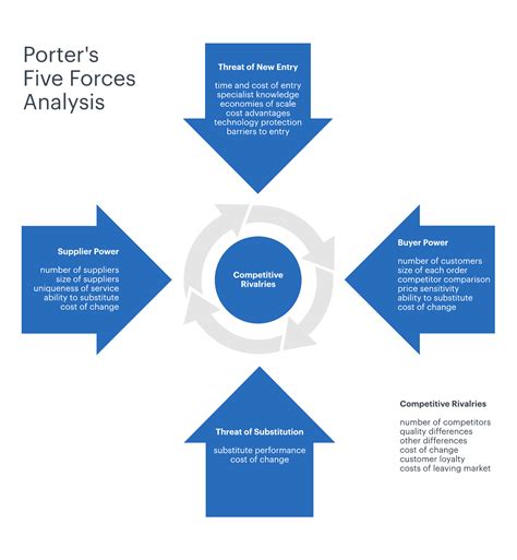 Michael Porters Five Forces Model Of Competition Seputar Model