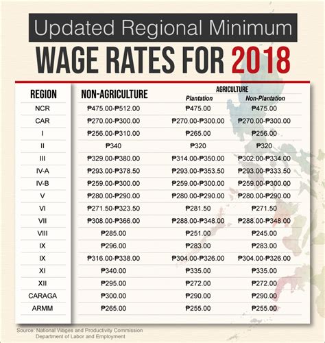 Below is a simple yet comprehensive guide to navigate the new service tax in malaysia, with infographics and lists of items by category. Salary Structures and Wages Computation in the Philippines