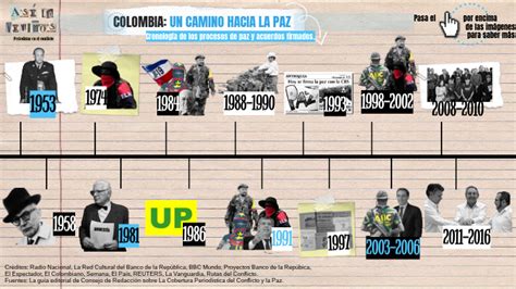 Cronolog A De Los Acuerdos De Paz