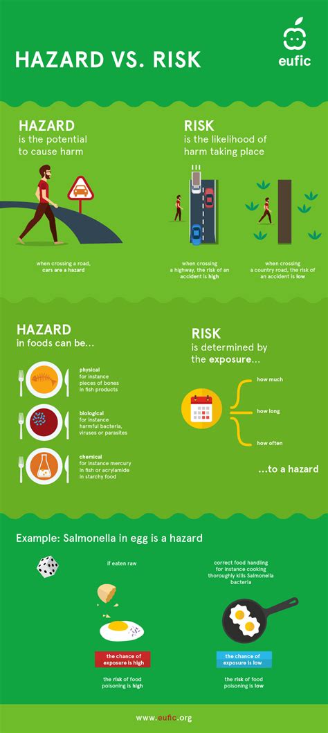 Difference Between Hazard And Risk Infographic Eufic