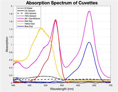 Solved 1 Based On The Absorbance Spectra How Well Were The Dyes
