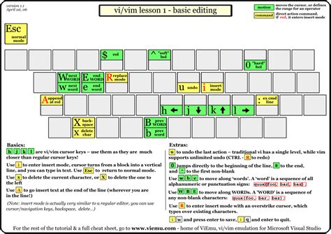 Graphical Vi Vim Cheat Sheet And Tutorial