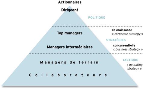 Politique Stratégie Et Tactique Méthodologie Académie E Marketingfr