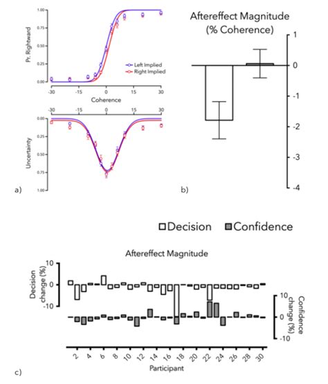 results of experiment 1 a psychometric functions depicting top the download scientific