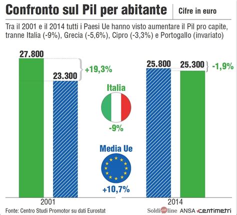Il Pil Italiano A Confronto Con La Media Ue