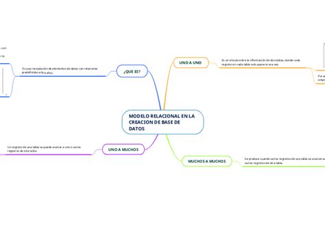 Modelo Relacional En La Creacion De Base D Mind Map