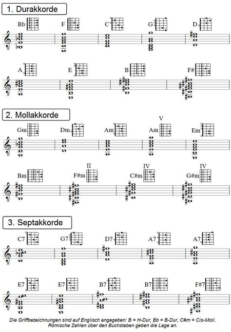 Im klartext ergeben sich dann genau die akkorde, die oben schon als zusammenhängende akkorde innerhalb einer tonart anhand des quintenzirkels beschrieben worden sind (ausser hb5, dieser. Akkorde Klavier Tabelle Zum Ausdrucken