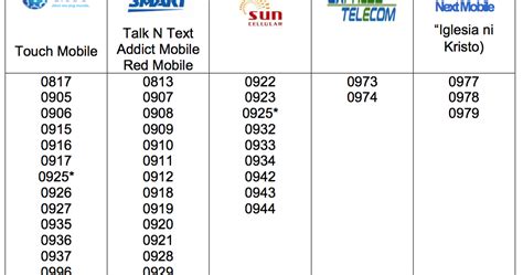 Merlinas Sampayan Interesting To Know Mobile Phone Prefixes