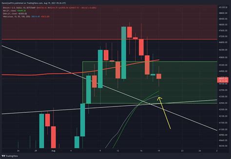 Bitcoin Price Analysis BTC Loses The Critical 200MA Level Where Is
