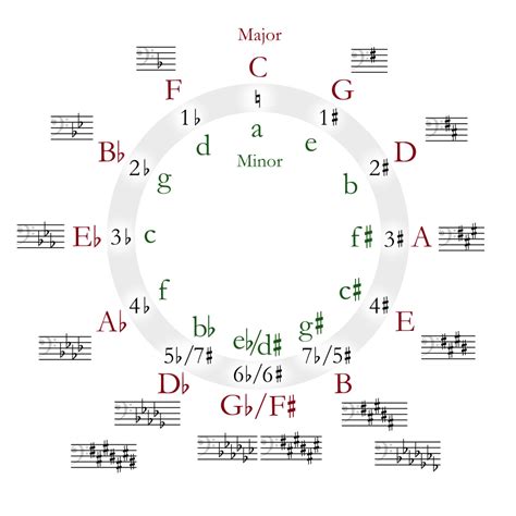 Circle Of Fourthsfifths Diagram Quizlet