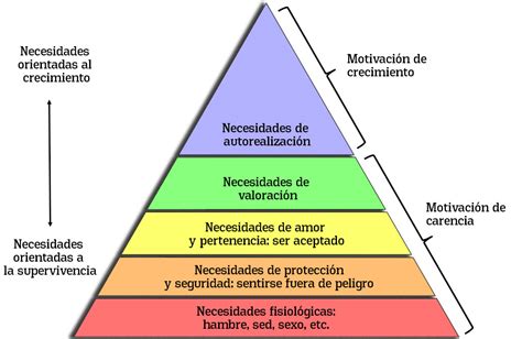 Pirámide De Maslow Qué Es Definición Y Concepto Educación En Línea