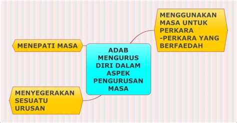 Cabang linguistik bisa terbagi atas fonologi, morfologi, sintaksis, dan semantik. Laman Pendidikan Islam : NOTA AKHLAK TAHUN 5