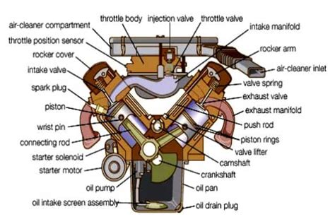 Types Of Engine Used In Mechanical Applications