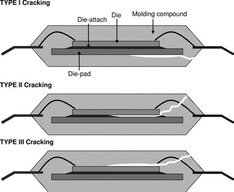 Three Types Of Package Cracks A Type I B Type Ii And C Type