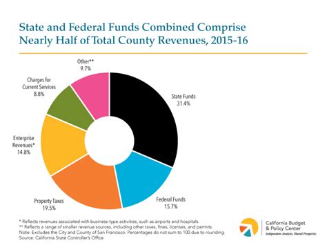 County Budgets Where Does The Money Come From How Is It Spent