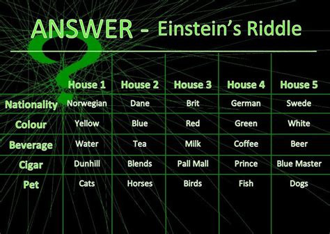 Einsteins Riddle Answer By Atraverum On Deviantart Einstein Riddle