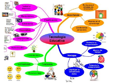 Mapa Mental Tecnologia Educativa Images
