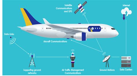 Communication Management Unit Aircraft Aircraft Communication System