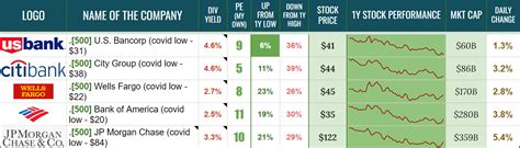 Big Banks And Their Dividend Yields Which One Is The Safest The