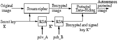 Combination Of Secret Key Encryption Public Key Encryption And A