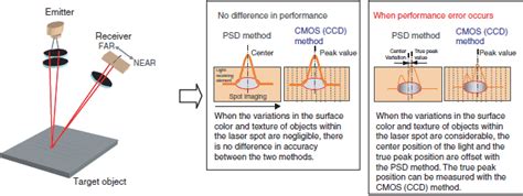 In ccd (charge coupled device) digital imaging, when the light waves enter the camera they focus on the sensor that converts light into the a cmos (complementary metal oxide semiconductor) sensor, instead of converting the light wave into an electrical charge on a different chip, it converts the. Differences between CMOS and CCD