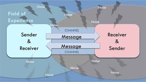 In interactive model of communication or we can say two way communication model uses new media searches internet. Interactive Model of Communication - YouTube