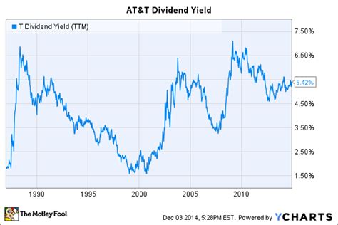 3 Reasons Atandt Is The Dows Top Dividend Stock The Motley Fool