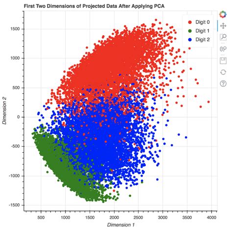 Data Visualization In Python With Matplotlib Seaborn And Bokeh Machine