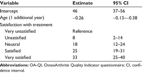 Influence Of Participants Age And Satisfaction With Treatment On