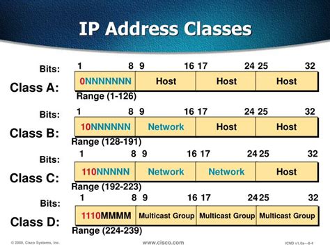 Ppt Ip Address Powerpoint Presentation Id3649936