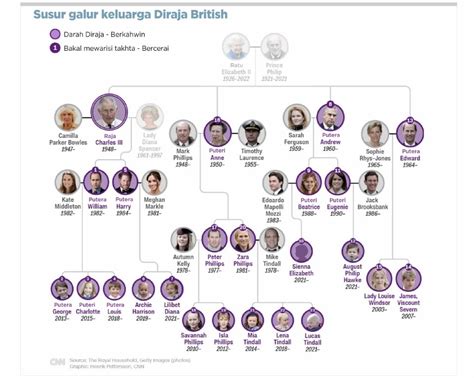 Infografik Susur Galur Keluarga Diraja British Berita Harian