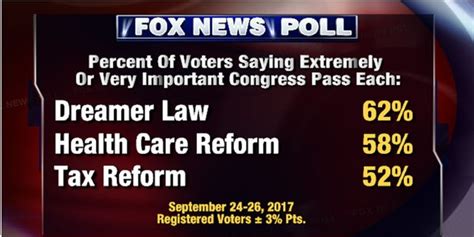 Fox News Poll 83 Percent Support Pathway To Citizenship For Illegal