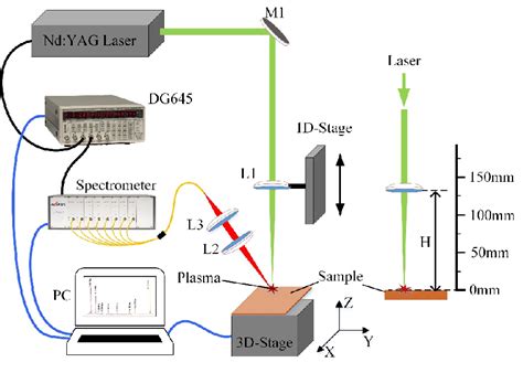 Schematic For Picosecond Laser Induced Plasma Spectroscopy With A