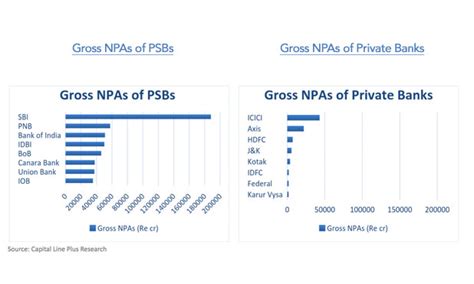 Therefore, npa is a double edged razor; Severity of bad loan problem: NPA's in India's Banking ...