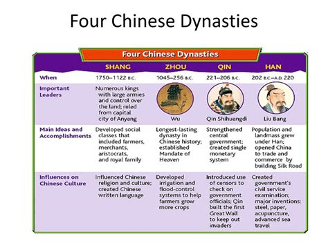 Ppt 2013 Chinese Dynasties Powerpoint Presentation Free Download