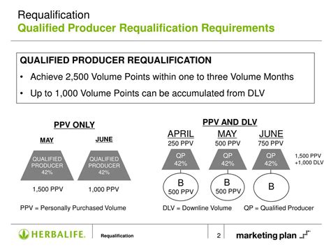 Ppt Requalification Qualified Producer And Supervisor Powerpoint