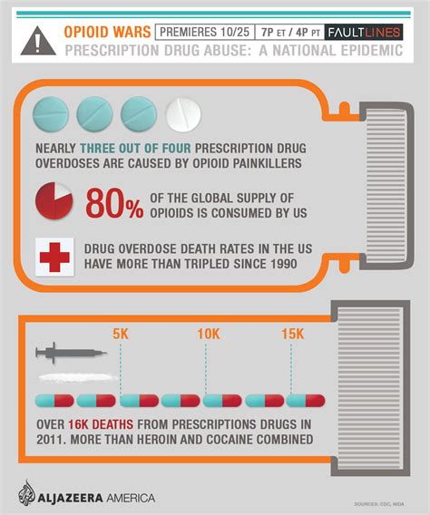 Americas Opioid Epidemic In Infographics Al Jazeera America