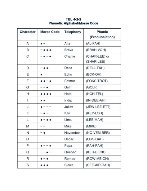 Phonetic Alphabet Tables Pdf Elcho Table