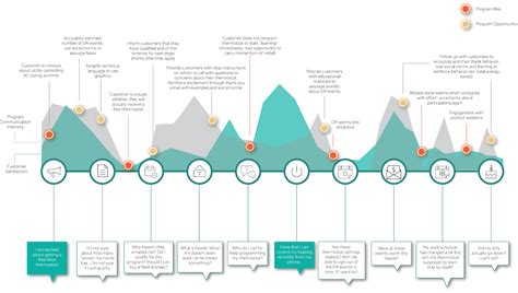 How To Create Four Different Customer Journey Maps