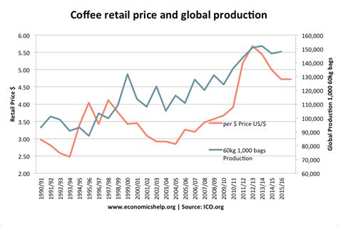 Price Of Raw Coffee On Commodity Markets Economics Help