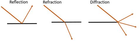 Light reflect partially, some part reflect and transmit also. Signal propagation: reflection, refraction and diffraction ...