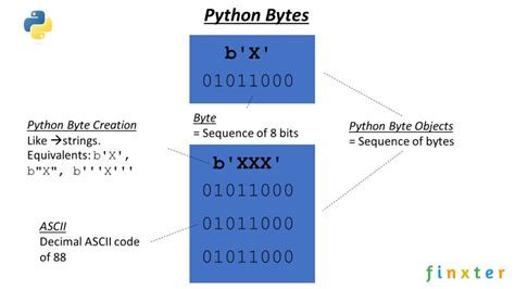 Python Join List Of Bytes And Whats A Python Byte Anyway Be On