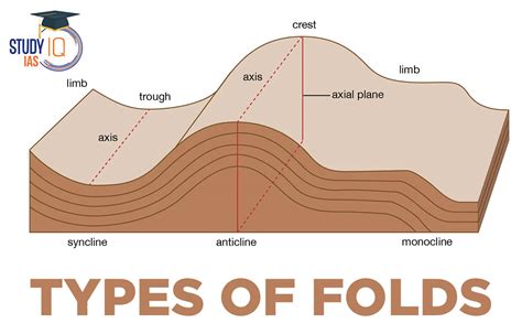 Types Of Folds Parts Features Diagram Fold Mountains